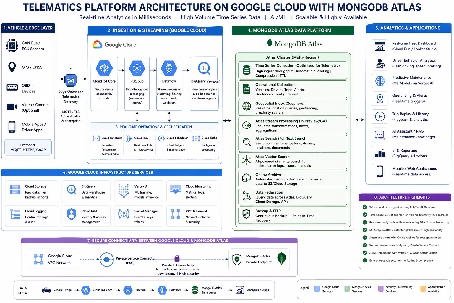 Real Time Telematics Platform on MongoDB